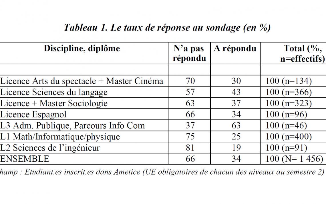 Enquête sur les conditions actuelles d’étude à distance des étudiants AMU : Premiers résultats, Tableau 1