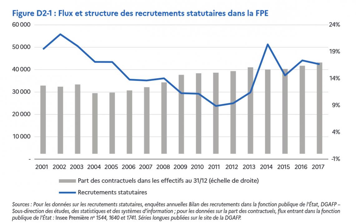 L’insertion des jeunes dans la fonction publique de l’État entre 1991 et 2015 : constances et changements